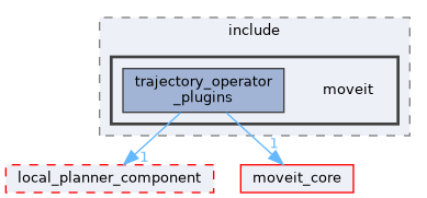 moveit_ros/hybrid_planning/local_planner/trajectory_operator_plugins/include/moveit