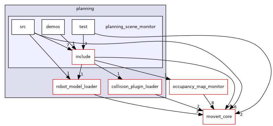 moveit_ros/planning/planning_scene_monitor