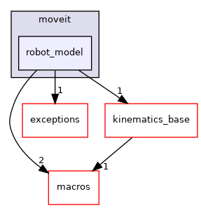 moveit_core/robot_model/include/moveit/robot_model