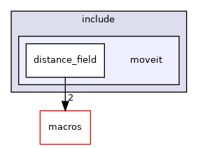 moveit_core/distance_field/include/moveit