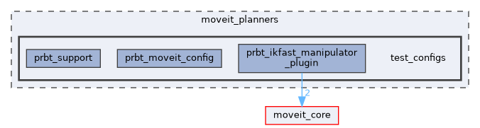 moveit_planners/test_configs