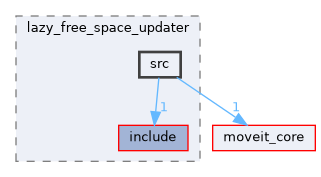 moveit_ros/perception/lazy_free_space_updater/src