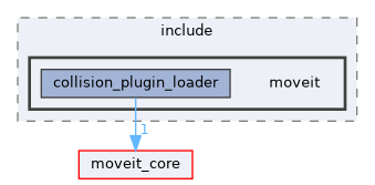 moveit_ros/planning/collision_plugin_loader/include/moveit