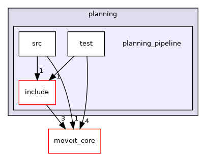 moveit_ros/planning/planning_pipeline