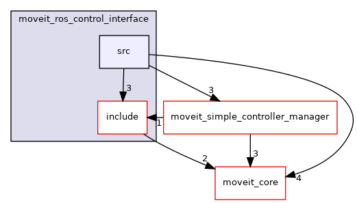 moveit_plugins/moveit_ros_control_interface/src