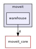 moveit_ros/warehouse/include/moveit/warehouse