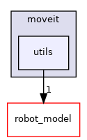moveit_core/utils/include/moveit/utils